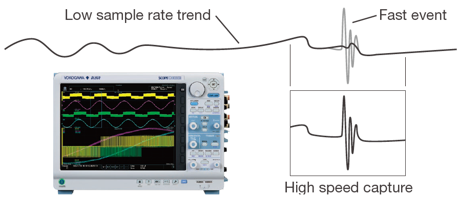 Figure 10. Example of measurement using the DL950’s dual capture function