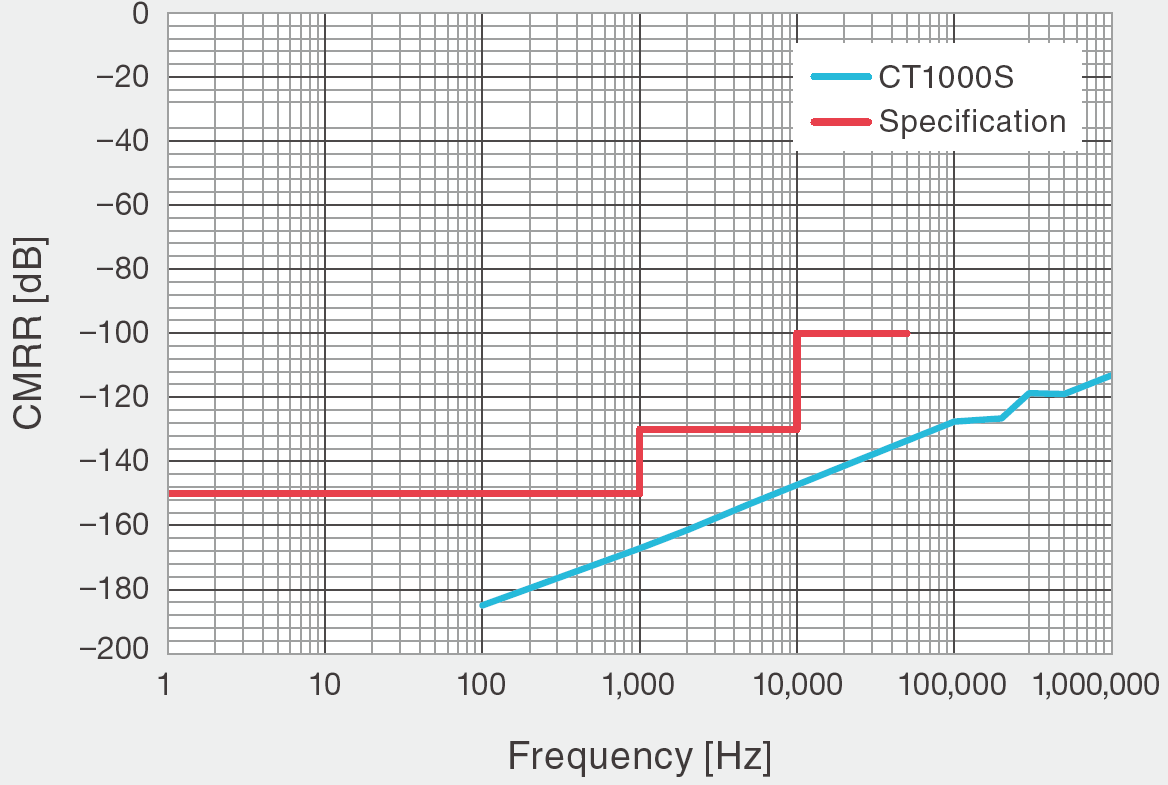 Figure 7. High-precision measurement even in harsh noise environments