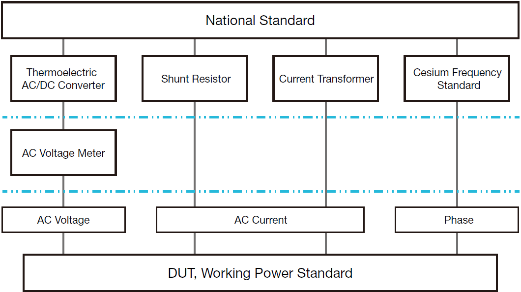Figure 7. Traceability structure of the new power calibration system