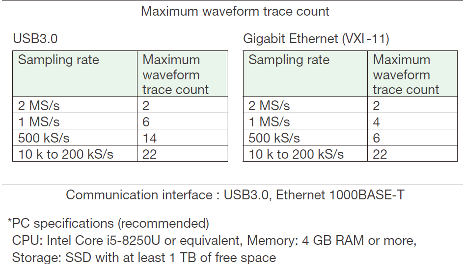 Figure 2. Correlation between the number of waveforms and the  maximum sampling rates in the DS function of the WT5000