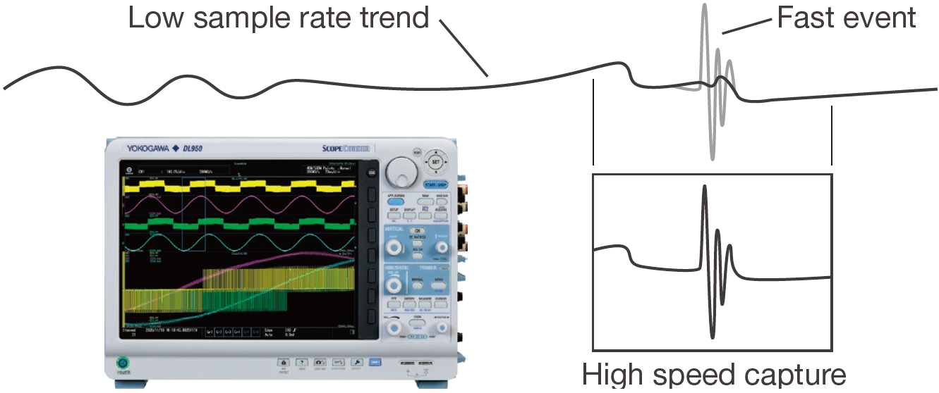 Figure 10. Example of measurement with the DL950’s dual capture function
