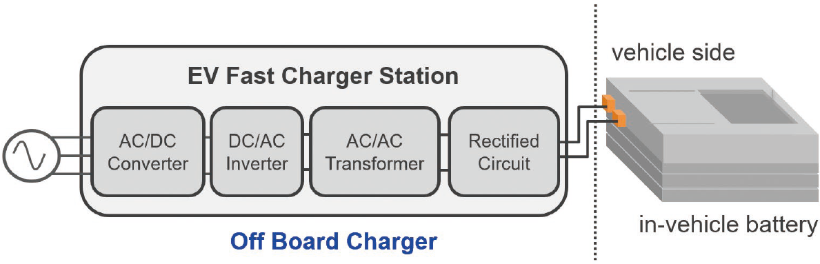 Figure 6. Overview of an off-board charger