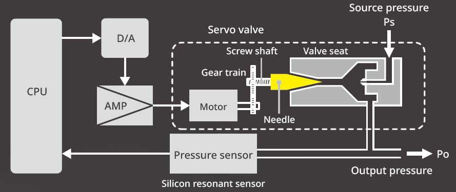 Precise Needle Valve Control