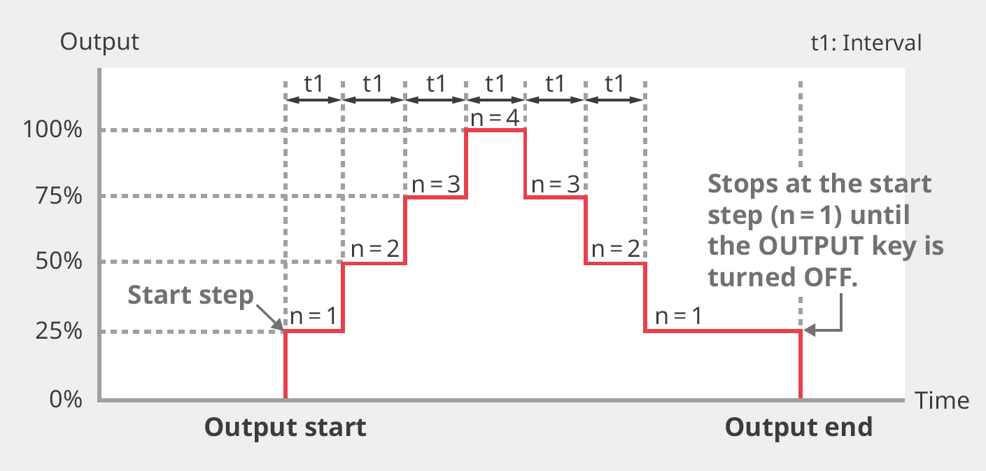 Example of auto step when start step n = 1, number of division m = 4