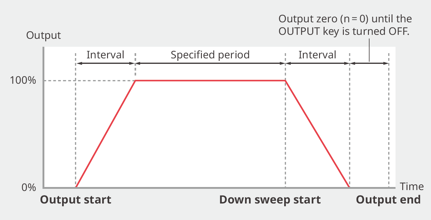 Sweep Output and RepeatFunction