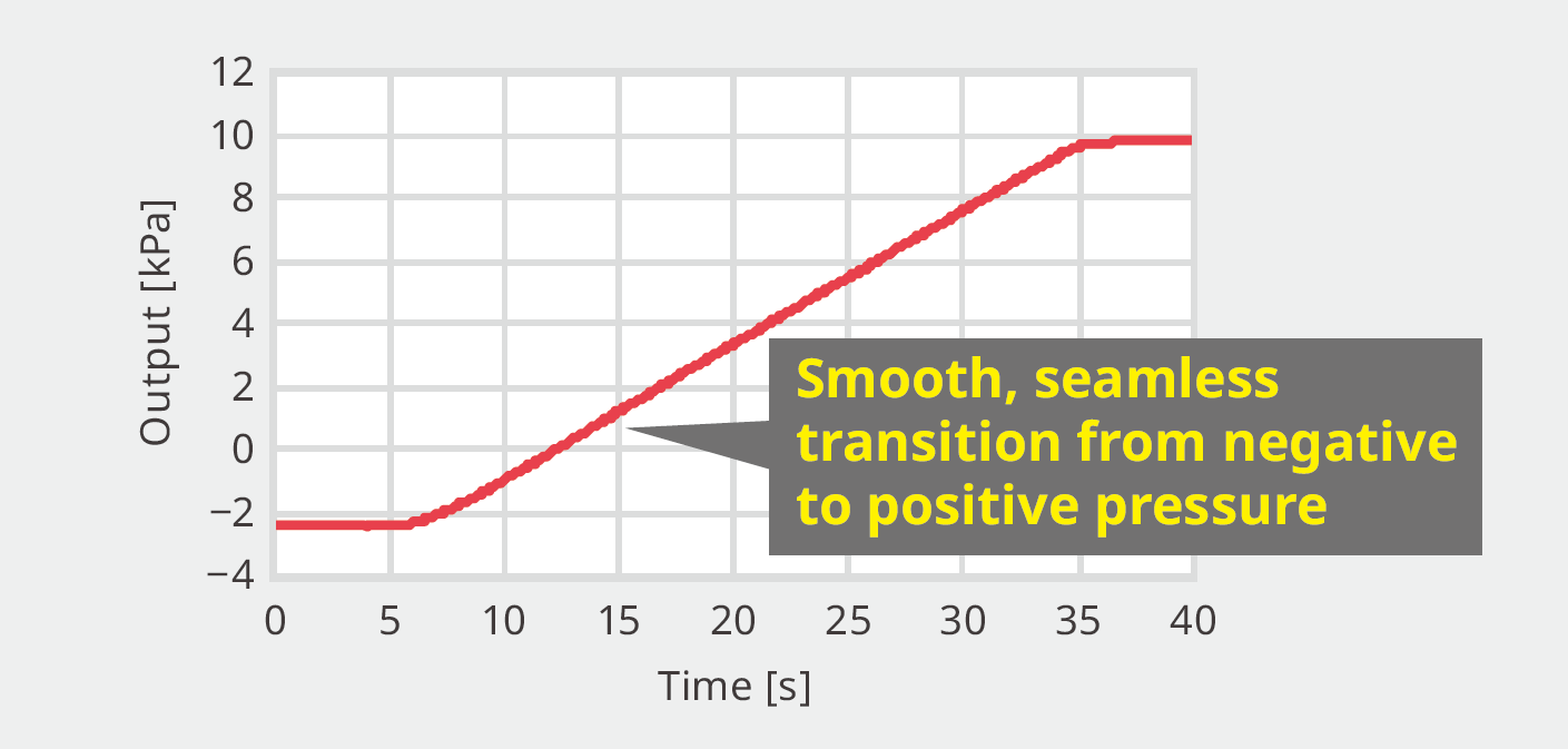 Sweep Output from ‒2.4 kPa to 10 kPa (200 kPa Range Model)