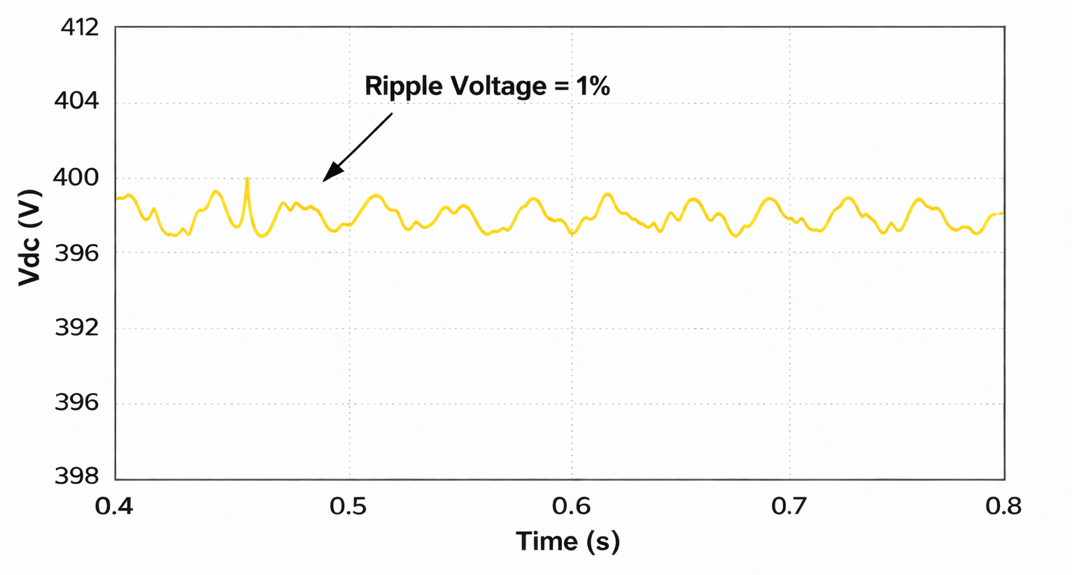 Dsp Ripples Beyond AC Coupling: A Better Approach to DC Bus Ripple Measurement ...
