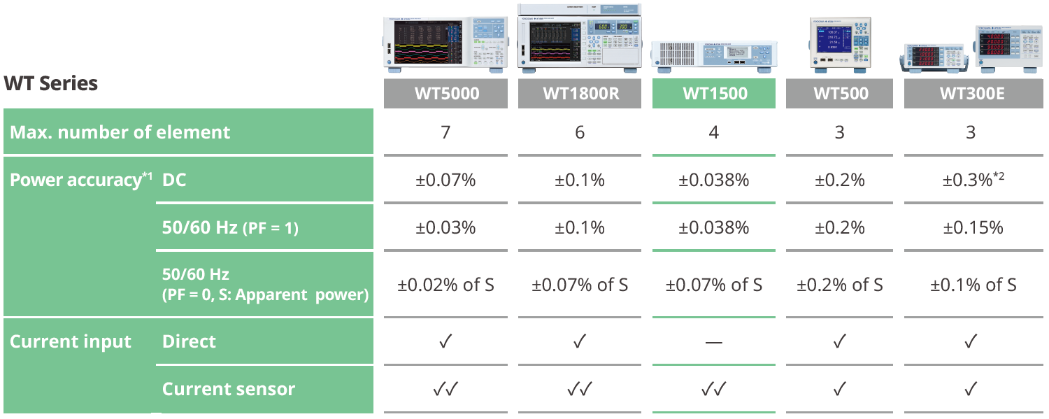 Reference-class accuracy at DC and 50/60 Hz