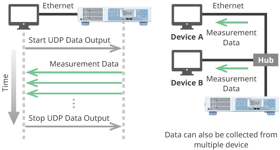 Low-latency data output via UDP