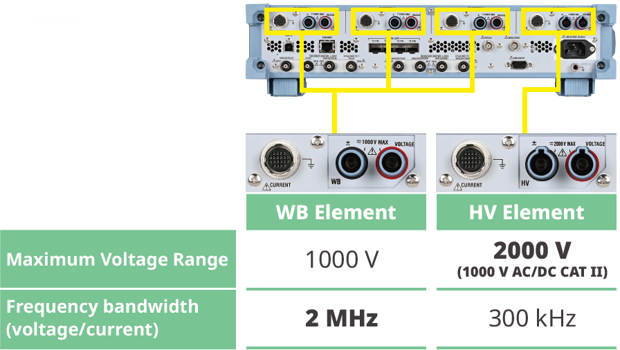 Flexible input configuration with selectable 2000 V high‑voltage or 2 MS/s wideband elements