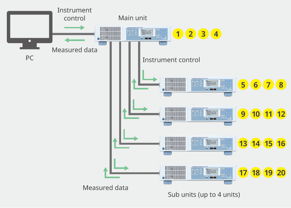 Power/Motor Measurement Channels