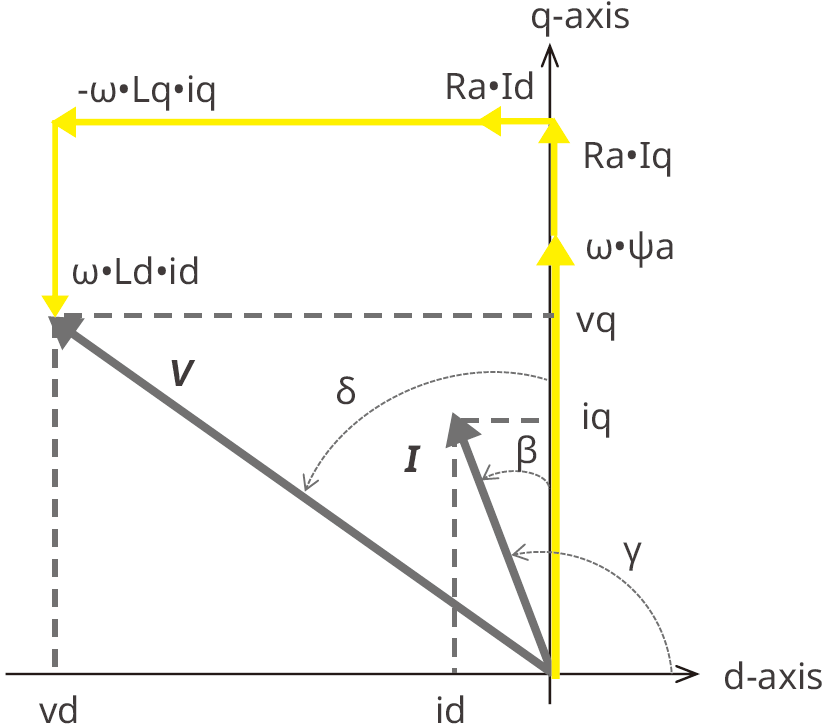 Vector diagram of a PMSM