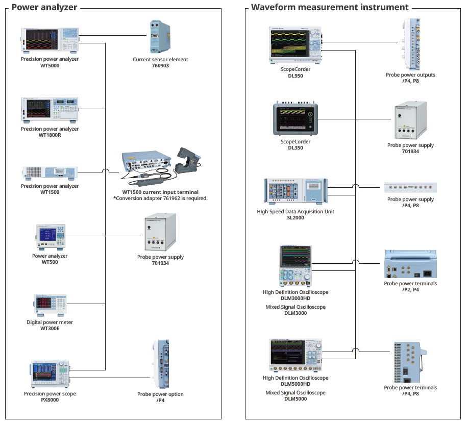 Compatibile Configurations with Measurement Instruments