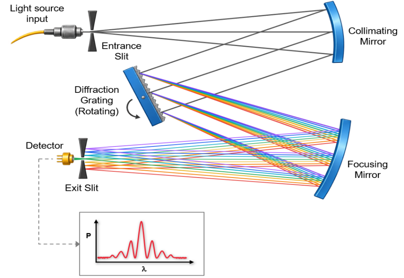 Optical Spectrum Analyzer or Optical Wavelength Meter - Which is Best ...