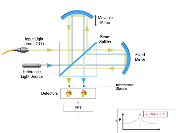 Optical Spectrum Analyzer or Optical Wavelength Meter - Which is Best ...