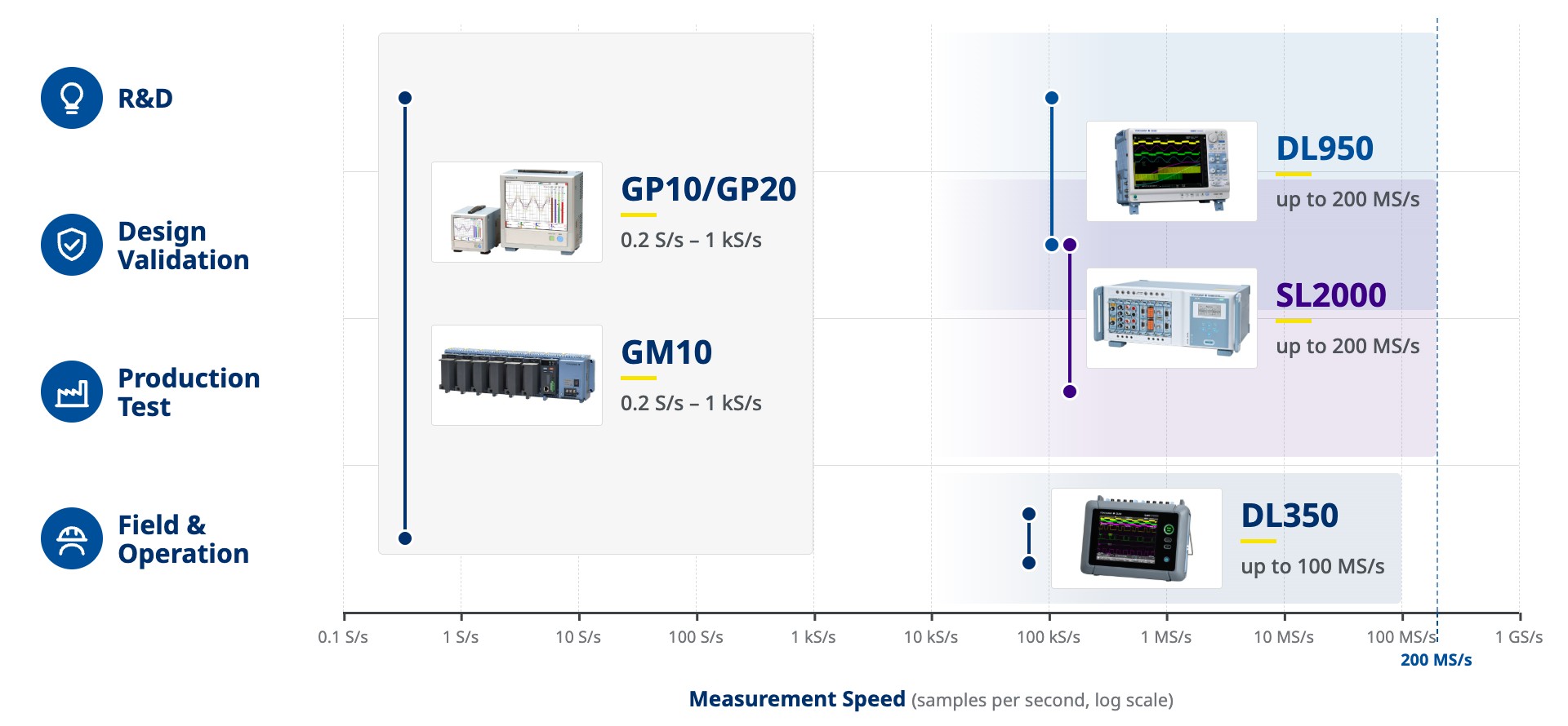 DAQ Selector: Yokogawa data acquisition lineup by product lifecycle stage and measurement speed (GM10, GP10/GP20, DL950, SL2000, DL350) | Yokogawa Test&Measurement