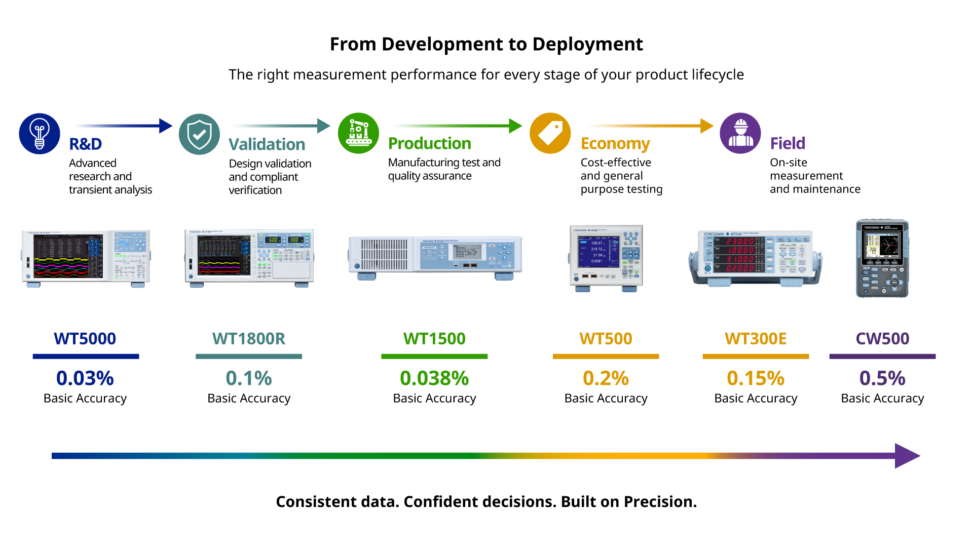 From Development to Deployment: Yokogawa power analyzer portfolio lineup (WT5000, WT1800R, WT1500, WT500, WT300E, CW500) | Yokogawa Test&Measurement