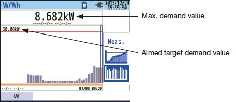 CW500 Whole Demand Trend