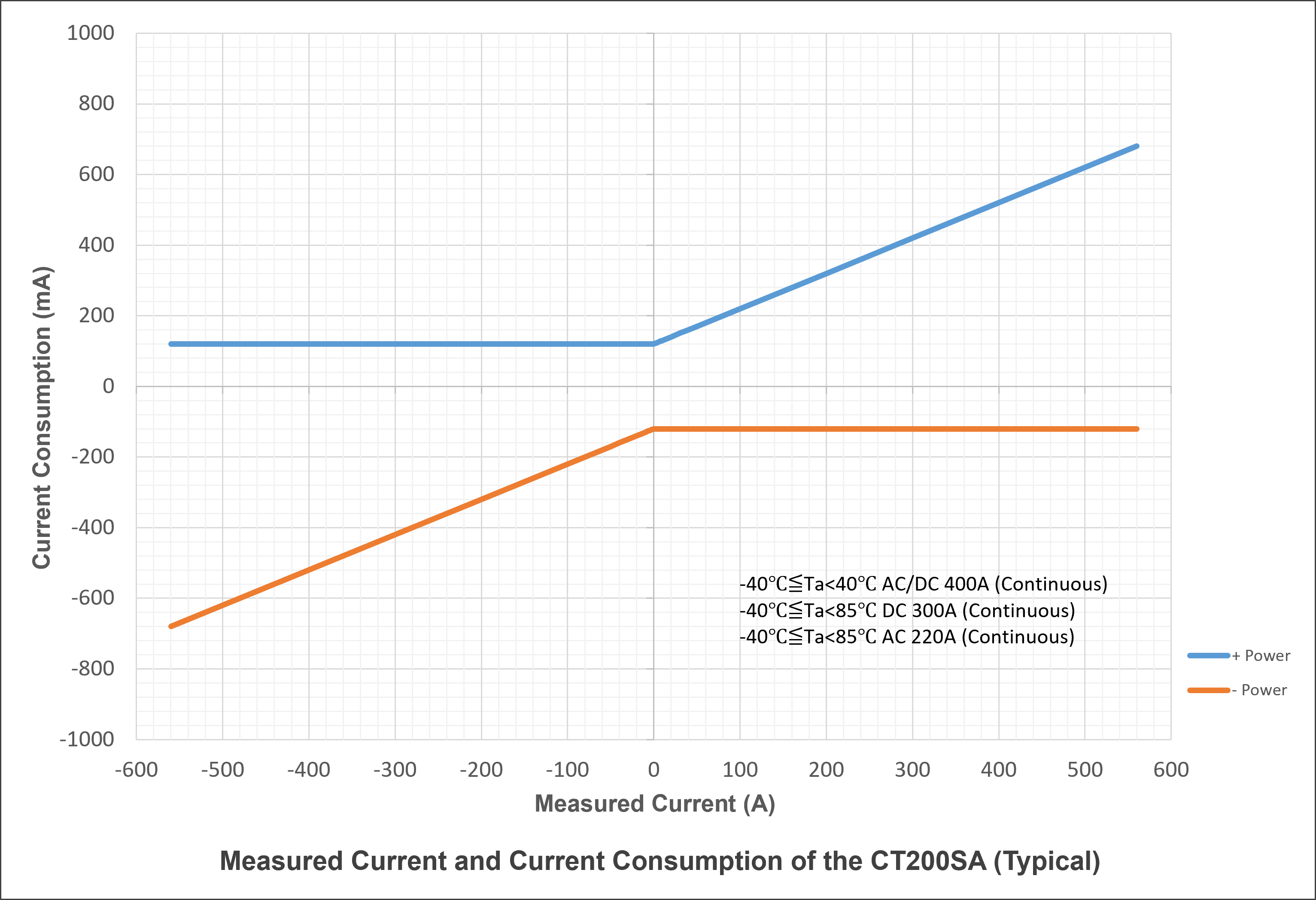 CT200SA