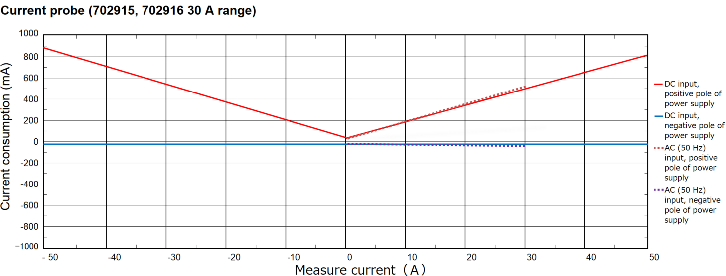 Current Probes Yokogawa