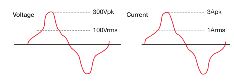 Crest factor of three example: voltage waveform peaking at 300Vpk against a 100Vrms range, current waveform peaking at 3Apk against a 1Arms range