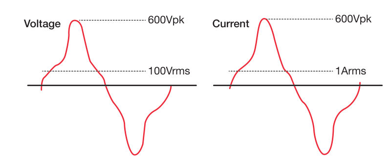 Crest factor of six example: voltage waveform peaking at 600Vpk against a 100Vrms range, current waveform peaking at 6Apk against a 1Arms range
