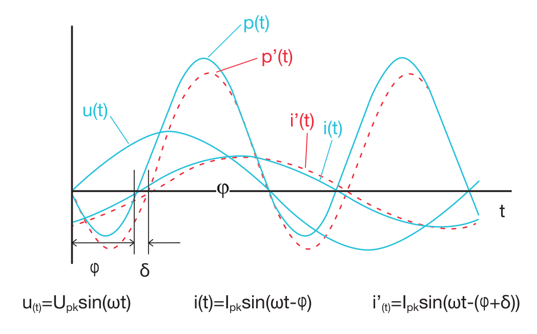 Waveform diagram showing voltage u(t), current i(t), phase-shifted current i'(t), and resulting power curves p(t) and p'(t), illustrating phase angle error delta between voltage and current