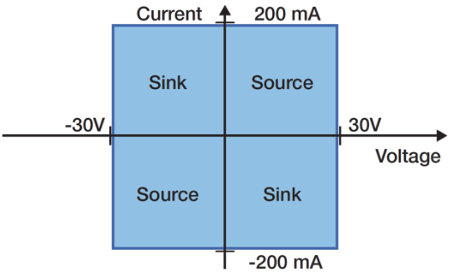 GS200 four-quadrant source and sink range across voltage and current