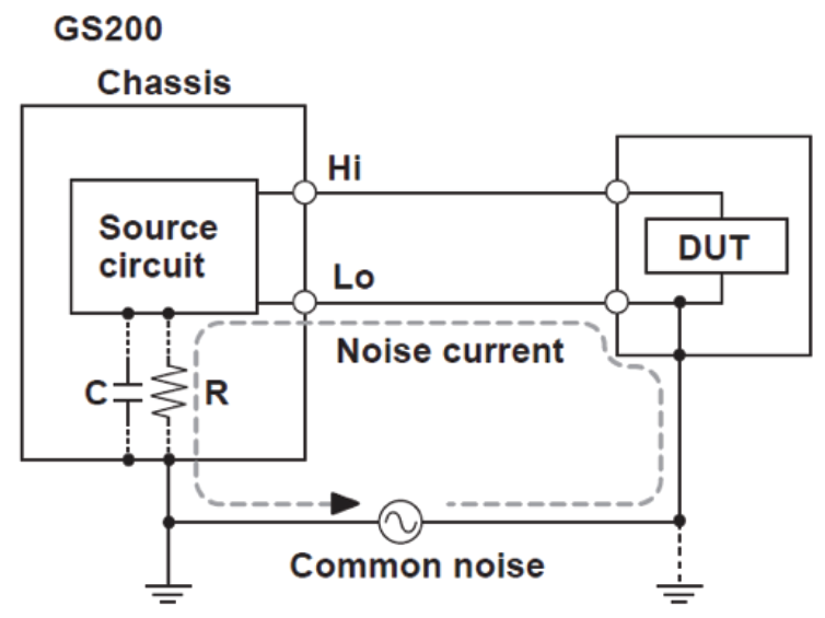 Common-mode noise conducting into the SMU source circuit
