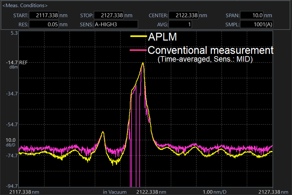Comparison of pulsed light measurement with 　APLM and conventional measurement