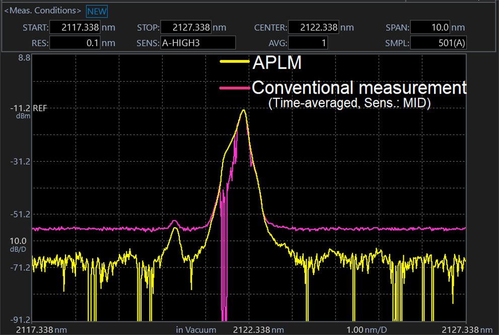 Comparison of pulsed light measurement with 　APLM and conventional measurement