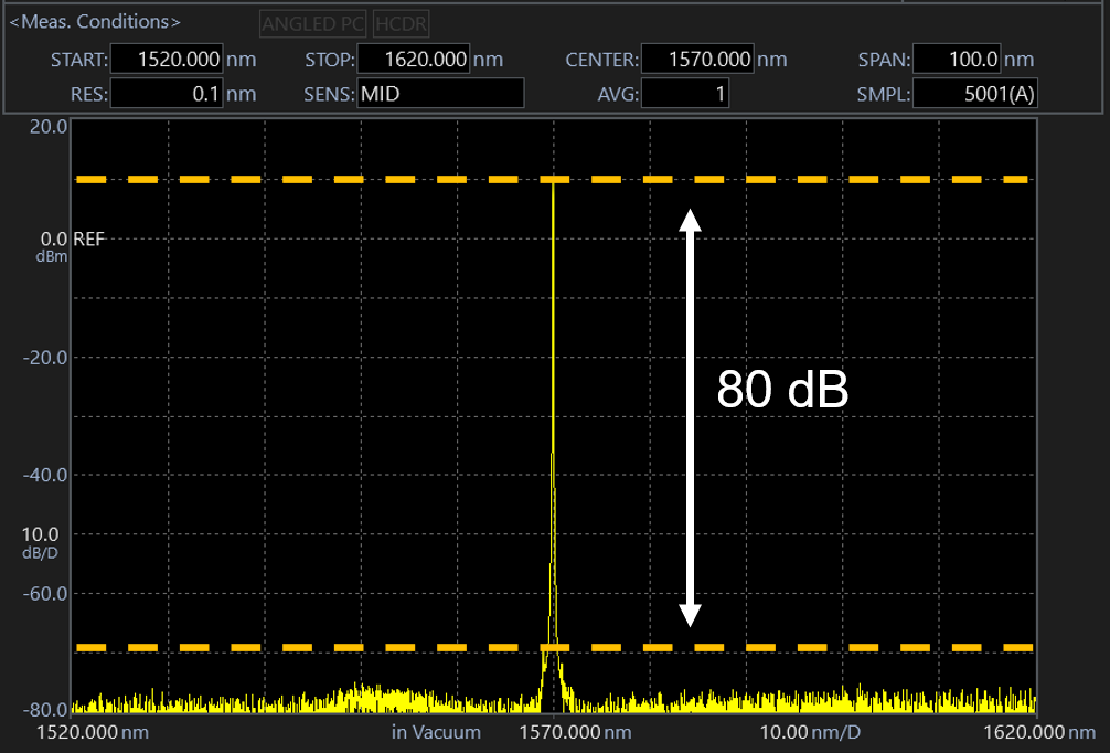 Stray-light suppression ratio: 80dB typ.