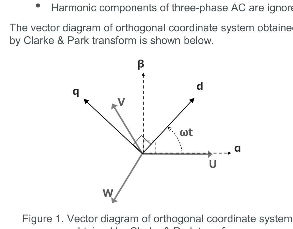 Vector diagram showing the alpha-beta and dq coordinate axes overlaid on the three-phase U, V, W axes