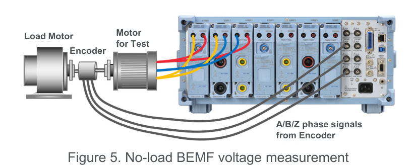 No-load BEMF voltage measurement setup showing a load motor, encoder, and motor under test wired into a DL950-style measurement chassis