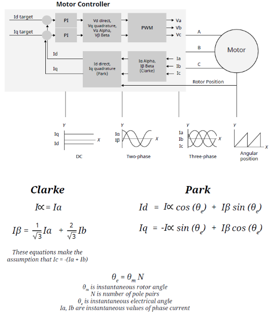 測量正交與直流電流 | 電機控制圖 Clarke Park | 橫河電機測試與測量