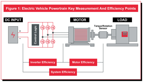 EV Powertrain Key Measurement and Efficiency Points | Purpose-Built Power Analyzers for Precise EV Testing | Yokogawa Test&Measurement