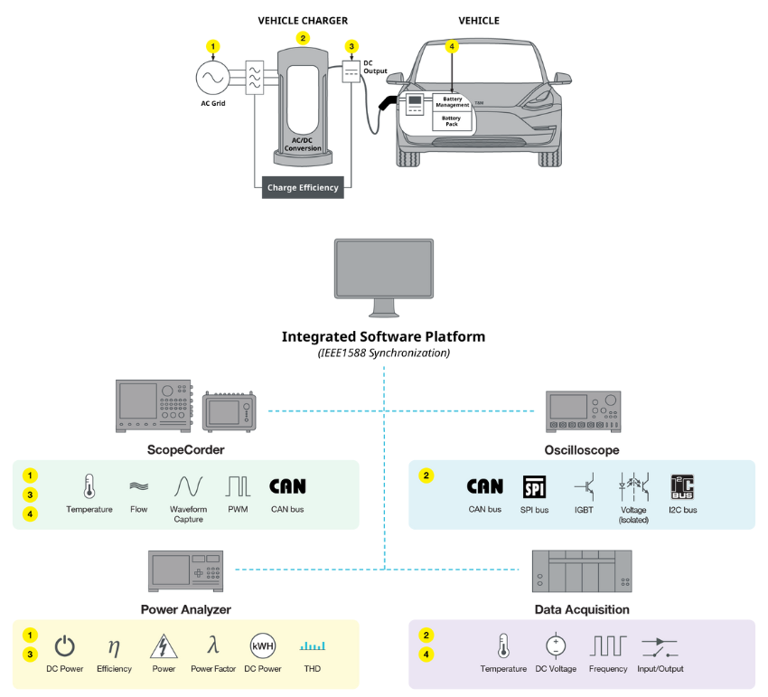 EV Charging System Testing | Yokogawa Test&Measurement