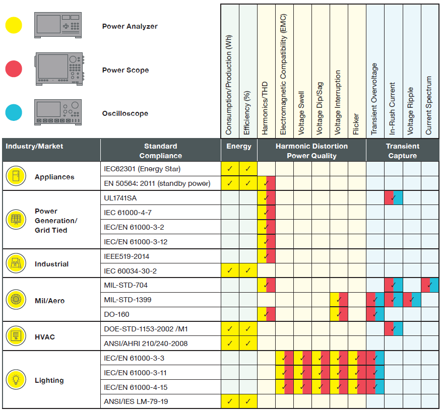 Choosing the Right Instrument for Power Quality and Energy Efficiency - Power Compliance, Efficiency, and Harmonics Tests | Yokogawa Test&Measurement