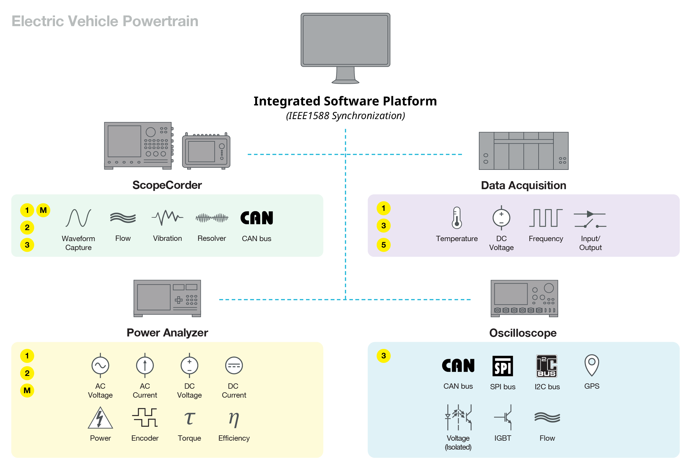 Electric Vehicle Powertrain System Measurement Challenge | Yokogawa Test&Measurement