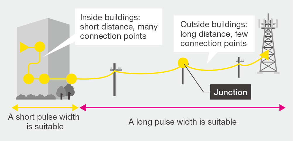 Measuring a network from the station to antenna