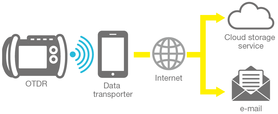 File transfer