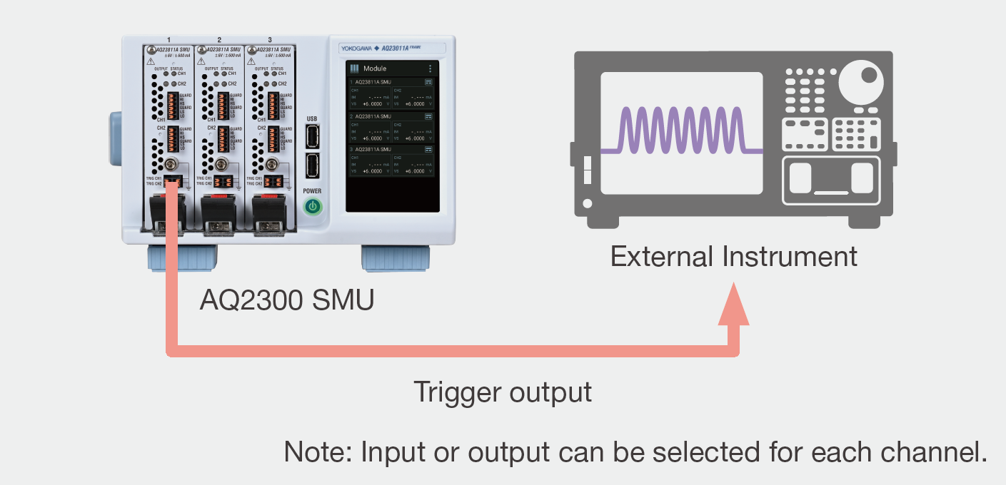 Synchronize Channel with External Equipment | AQ23811A Source Measure Unit | Yokogawa Test&Measurement
