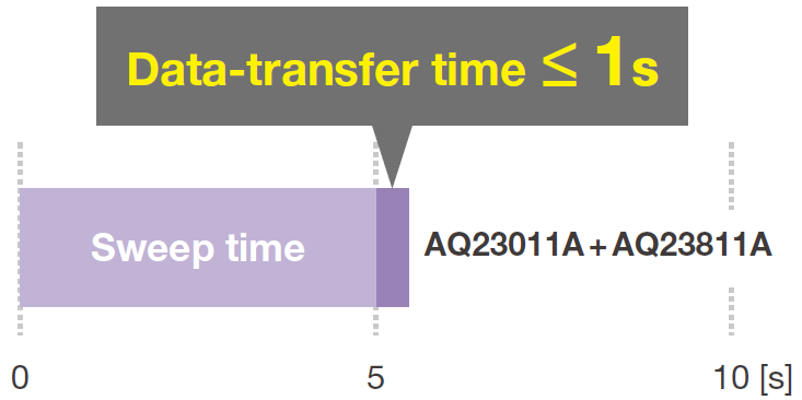 Faster Data Transmission Speeds | AQ23811A Source Measure Unit | Yokogawa Test&Measurement