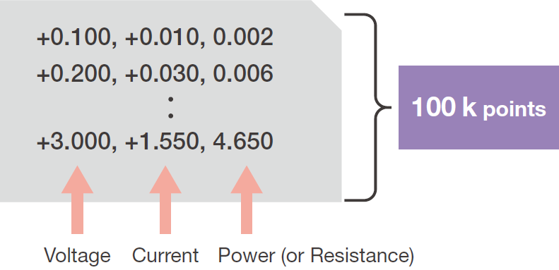 Fewer Measurement Divisions | AQ23811A Source Measure Unit | Yokogawa Test&Measurement