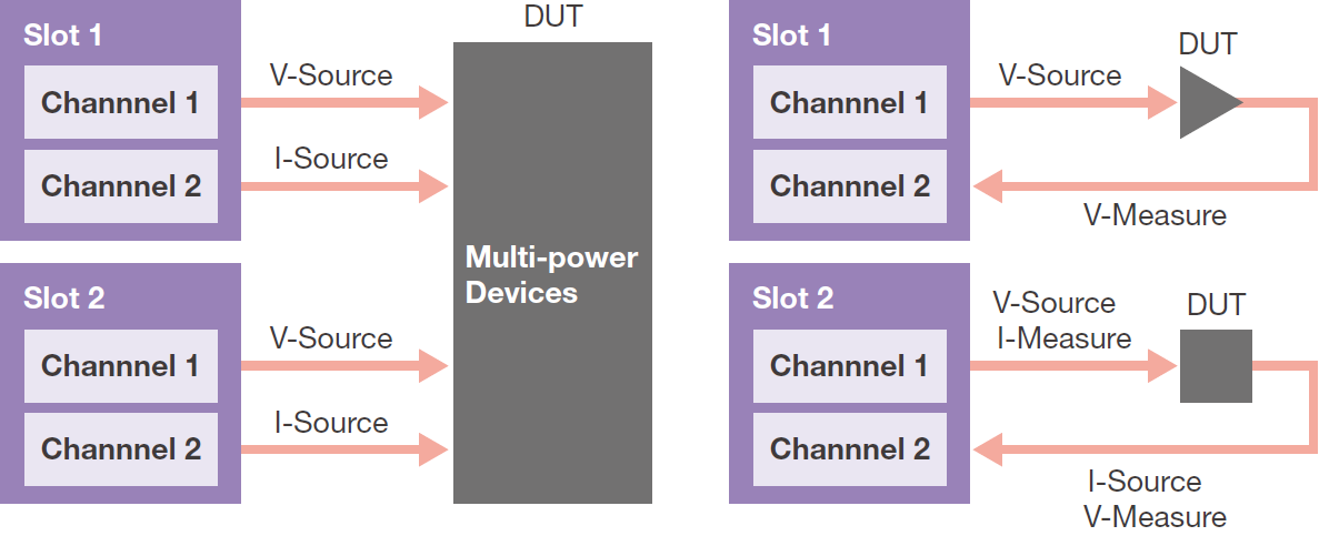 Source and Measurement Functions | AQ23811A Source Measure Unit | Yokogawa Test&Measurement