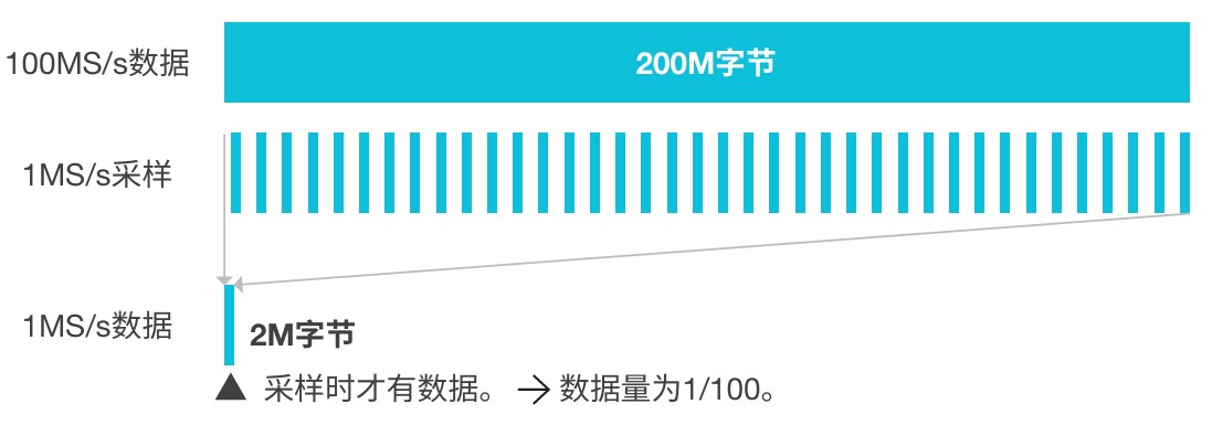 Multi-sample rates