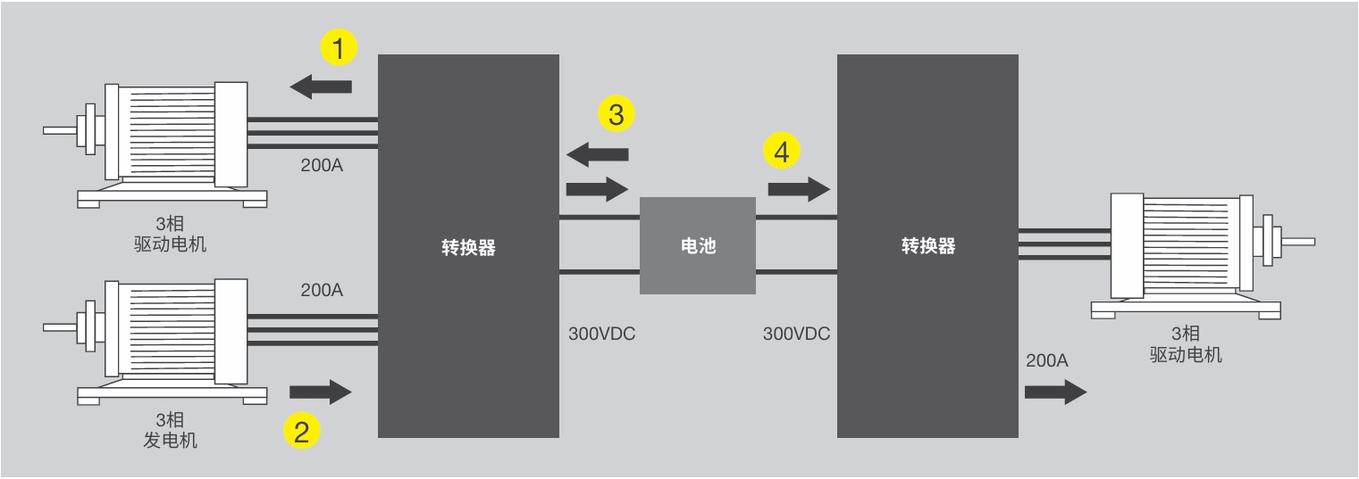 2-motor/4-motor system test for EV