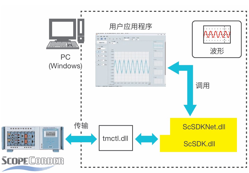 ScopeCorder SDK (Software Development Kit) This