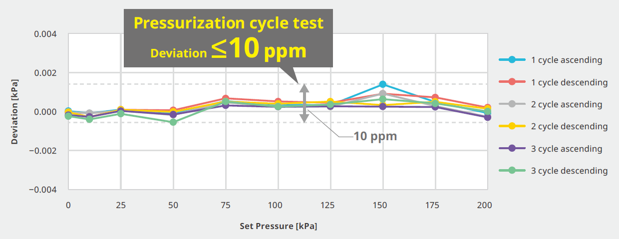 Sample data for 3-cycle test (200 kPa Range Model)
