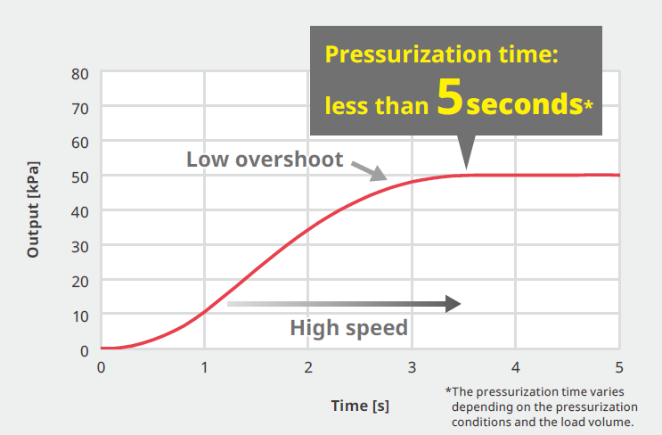 Pressurization Test from 0 to 50 kPa, Load Volume: 20 cc (200 kPa Range Model)